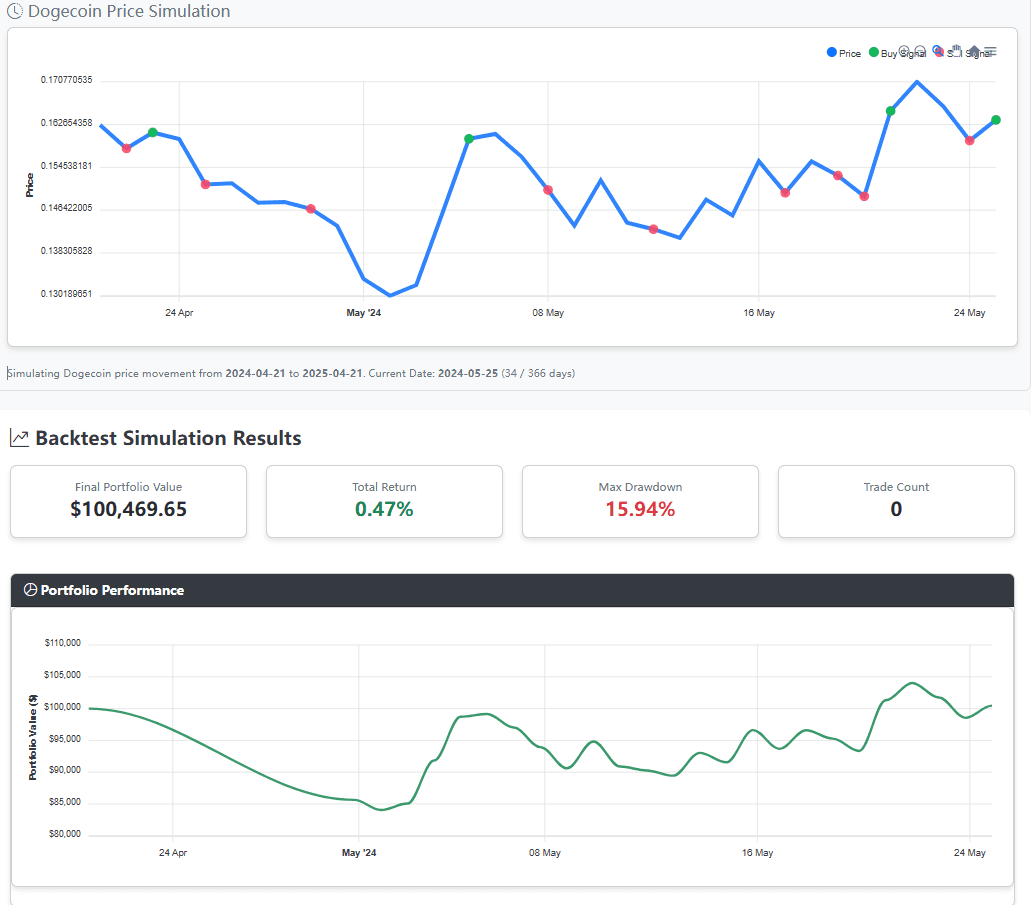 Dogecoin Price Simulation with Trading Signals